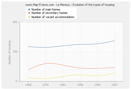 Le Menoux : Evolution of the types of housing